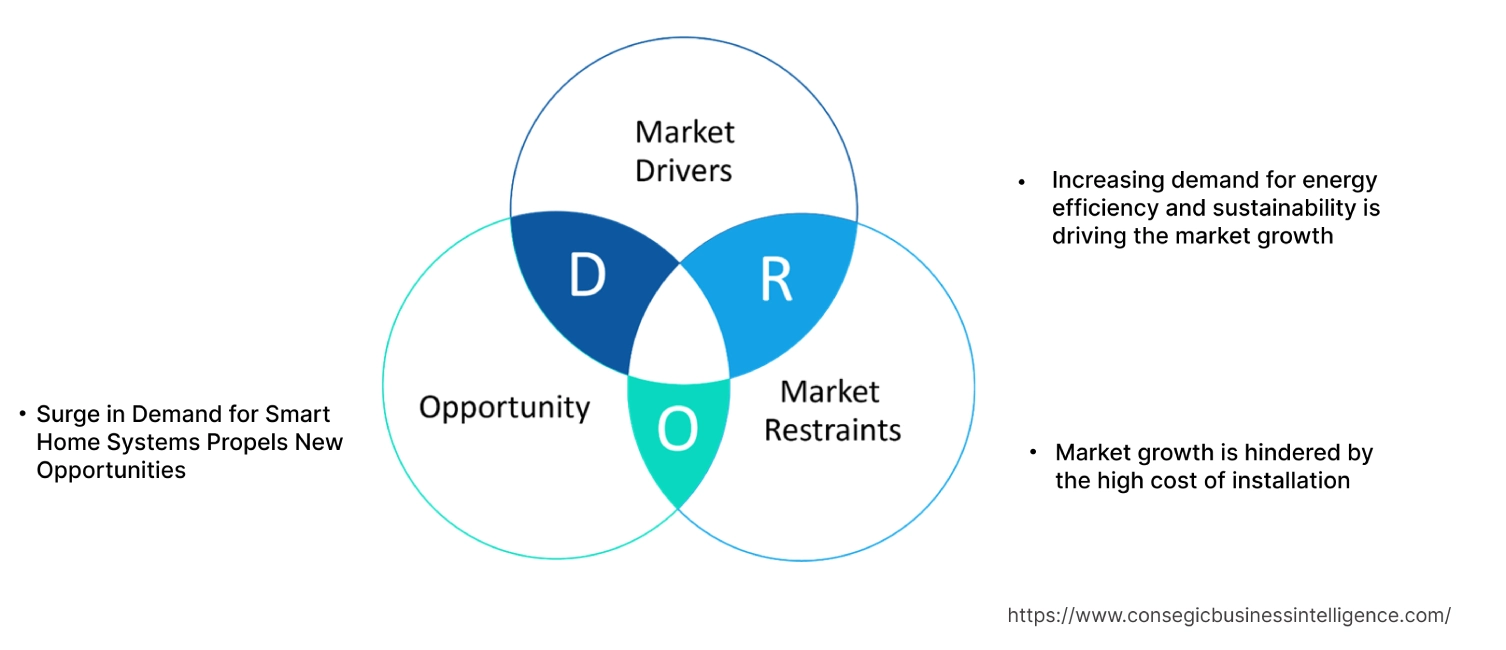 Automated Windows Market Dynamics