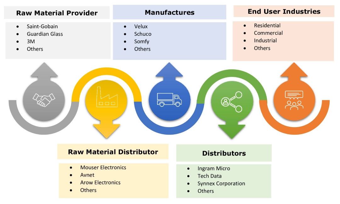 Automated Windows Market Ecosystem