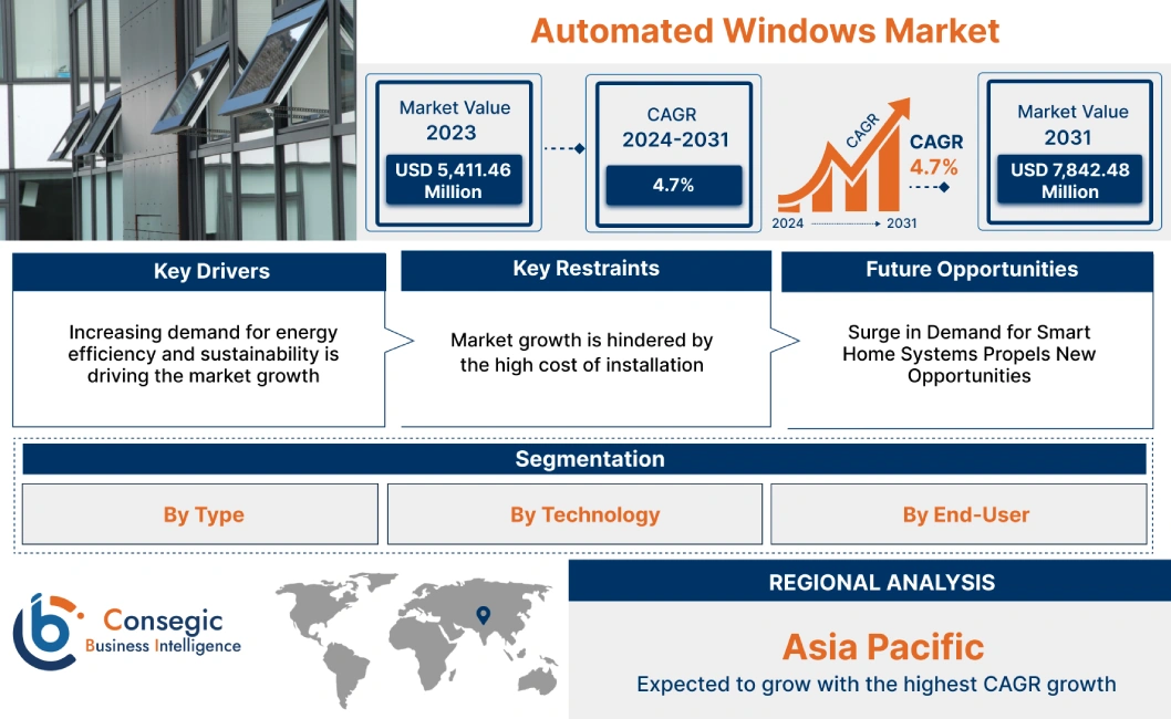 Automated Windows Market