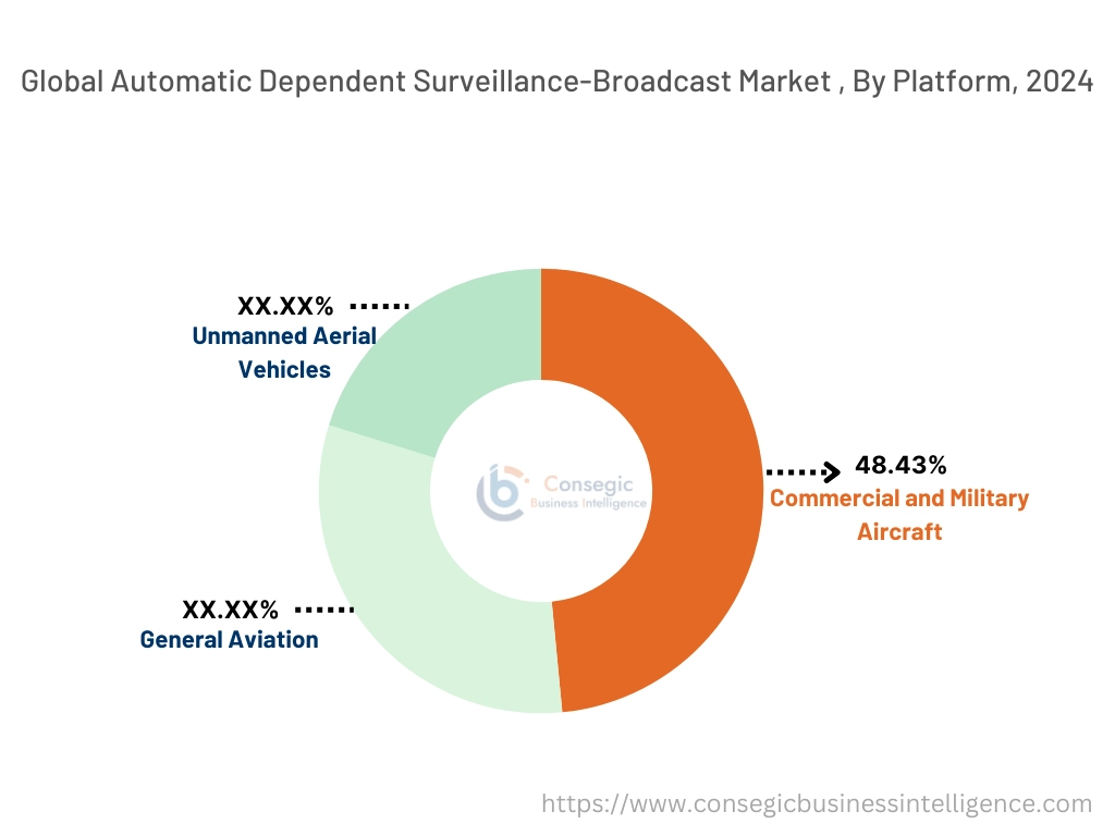 Automatic Dependent Surveillance-Broadcast Market By Platform