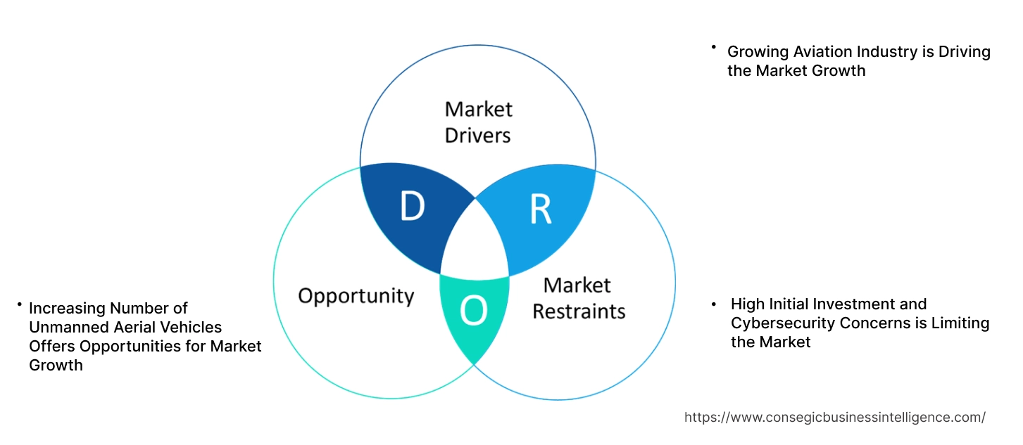 Automatic Dependent Surveillance-Broadcast Market Dynamics