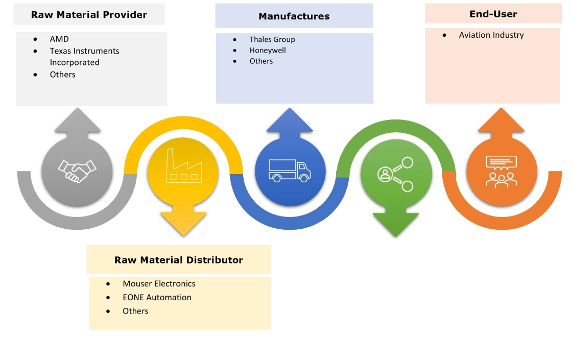 Automatic Dependent Surveillance-Broadcast Market Ecosystem