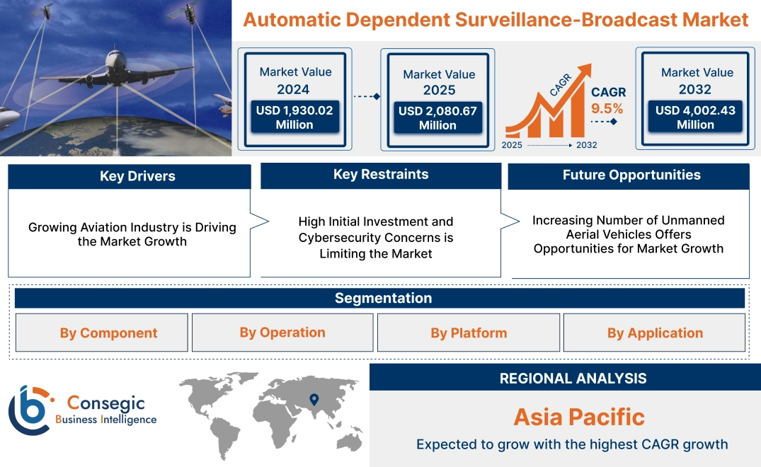 Automatic Dependent Surveillance-Broadcast Market