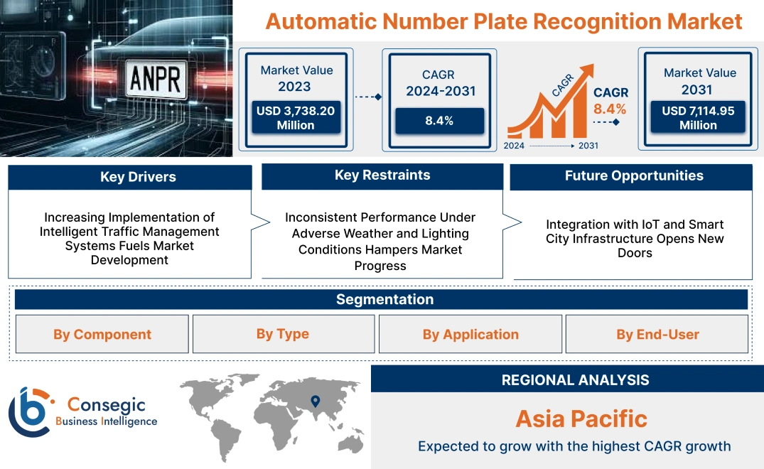 Automatic Number Plate Recognition Market