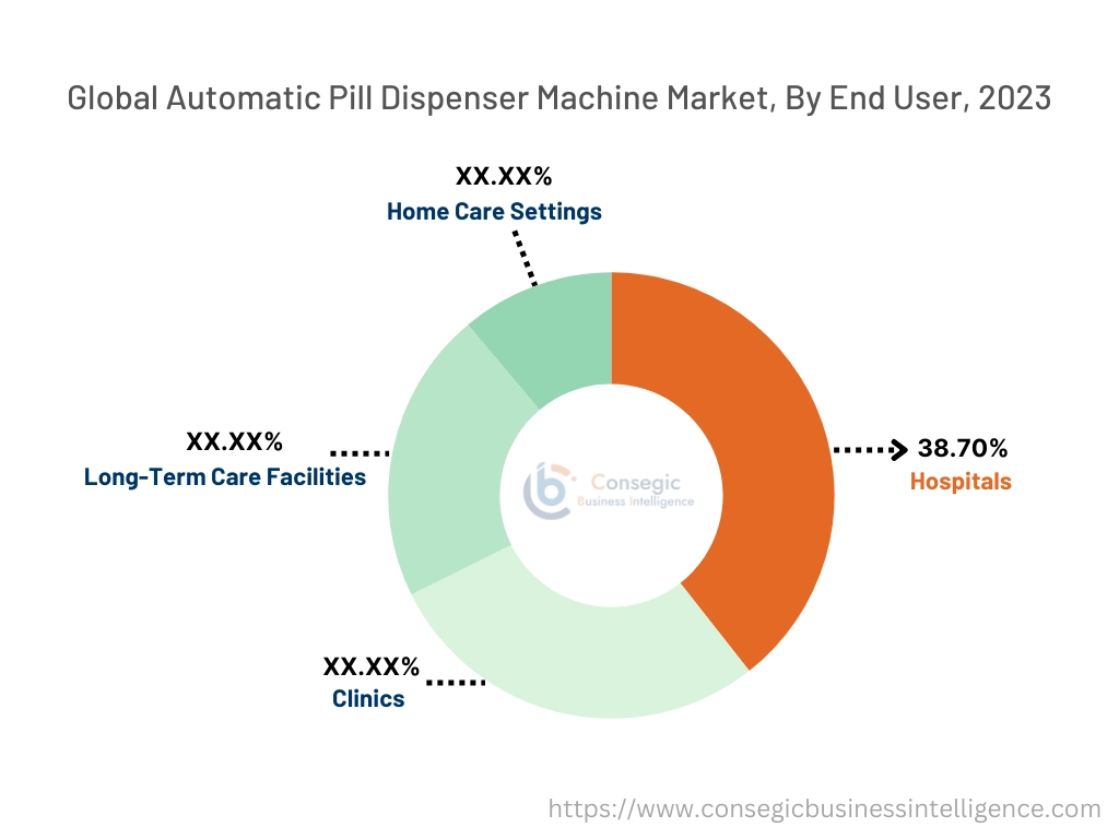 Automatic Pill Dispenser Machine Market By End-Use Industry