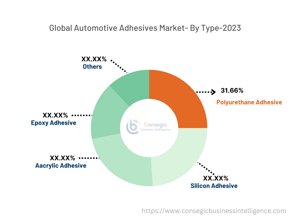 Automotive Adhesives Market By Type