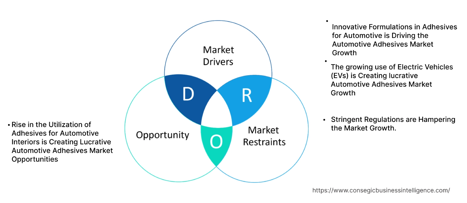 Automotive Adhesives Market Dynamics