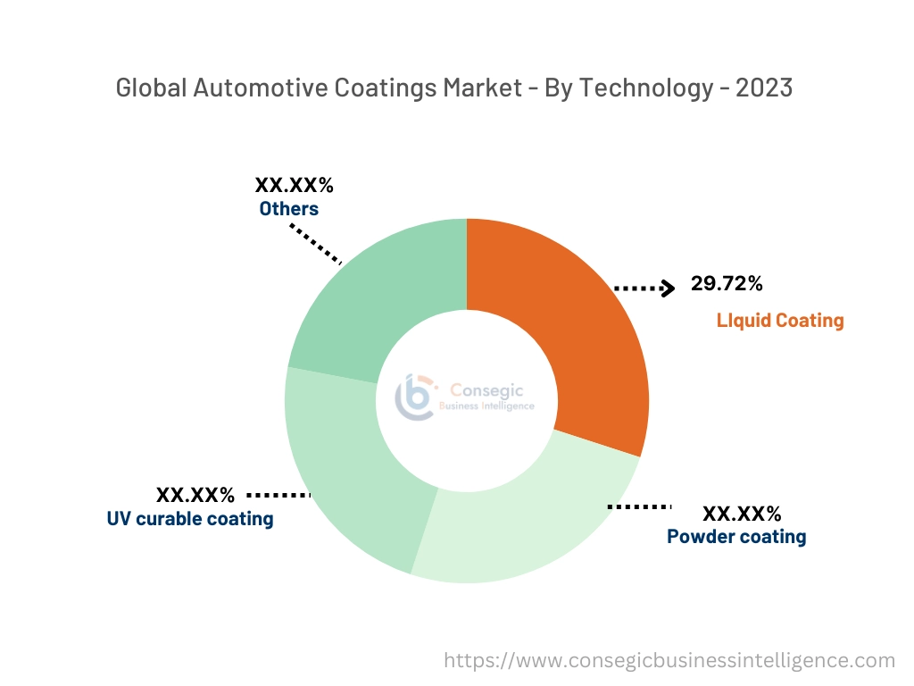 Automotive Coatings Market By Technology