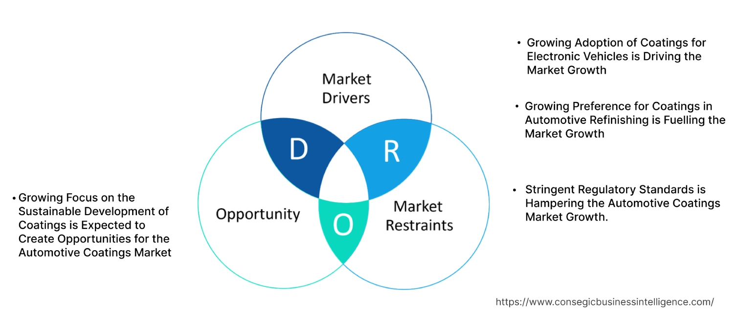 Automotive Coatings Market Dynamics