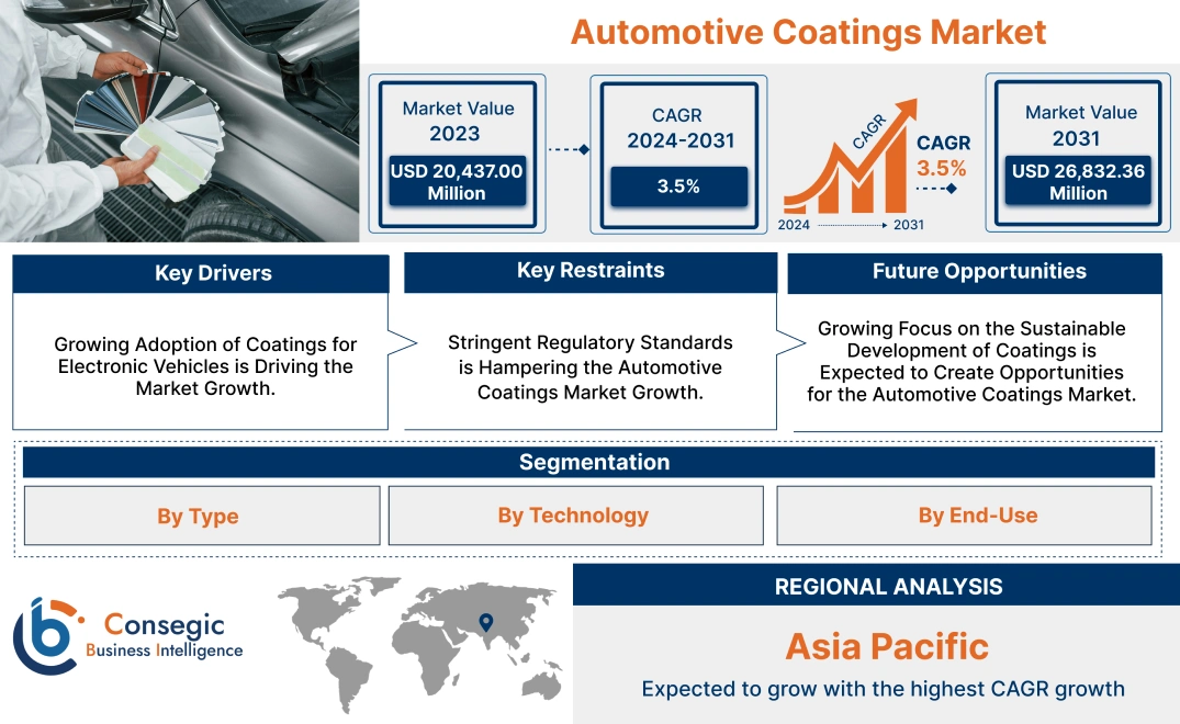 Automotive Coatings Market