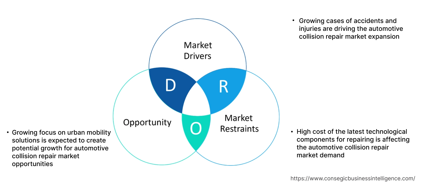 Automotive Collison Repair Market Dynamics