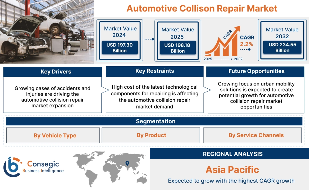 Automotive Collison Repair Market