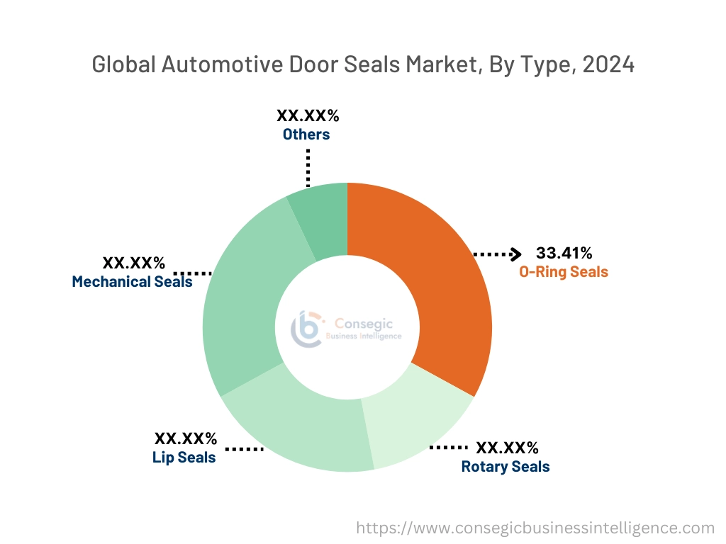 Automotive Door Seals Market By Type