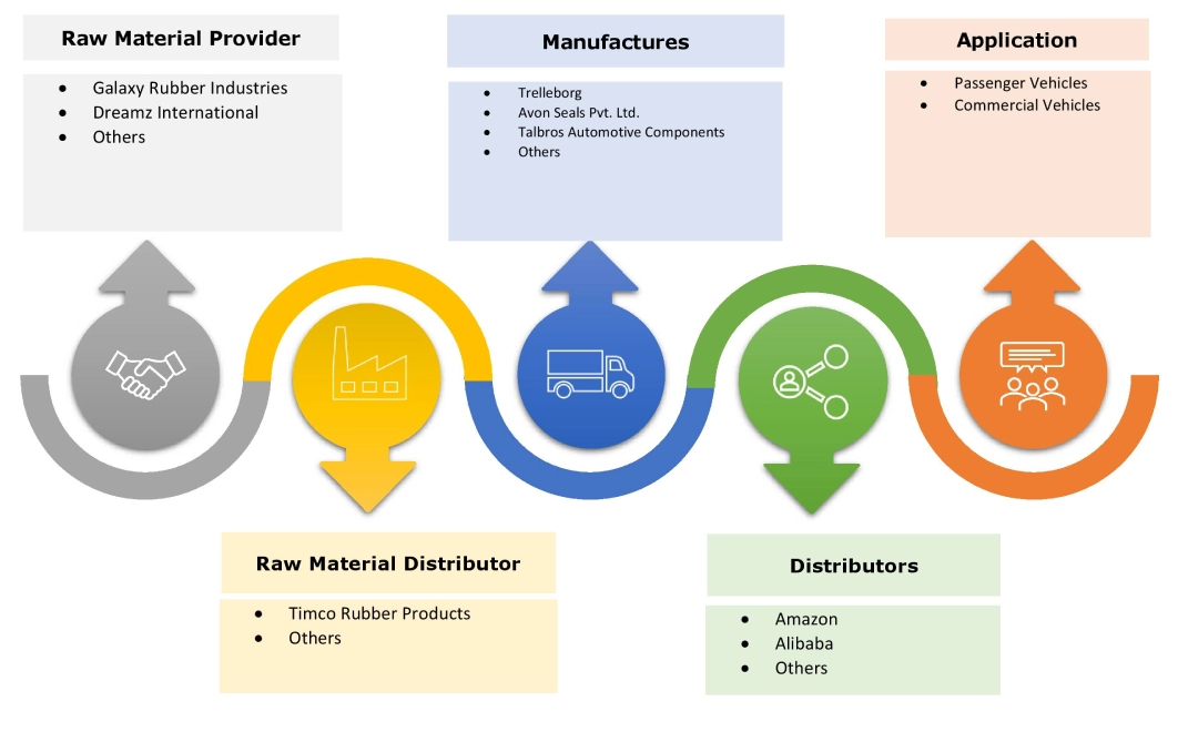 Automotive Door Seals Market Ecosystem