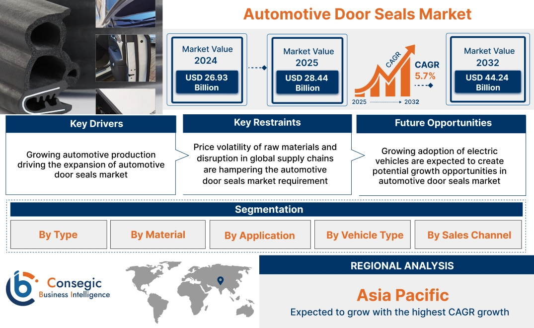 Automotive Door Seals Market