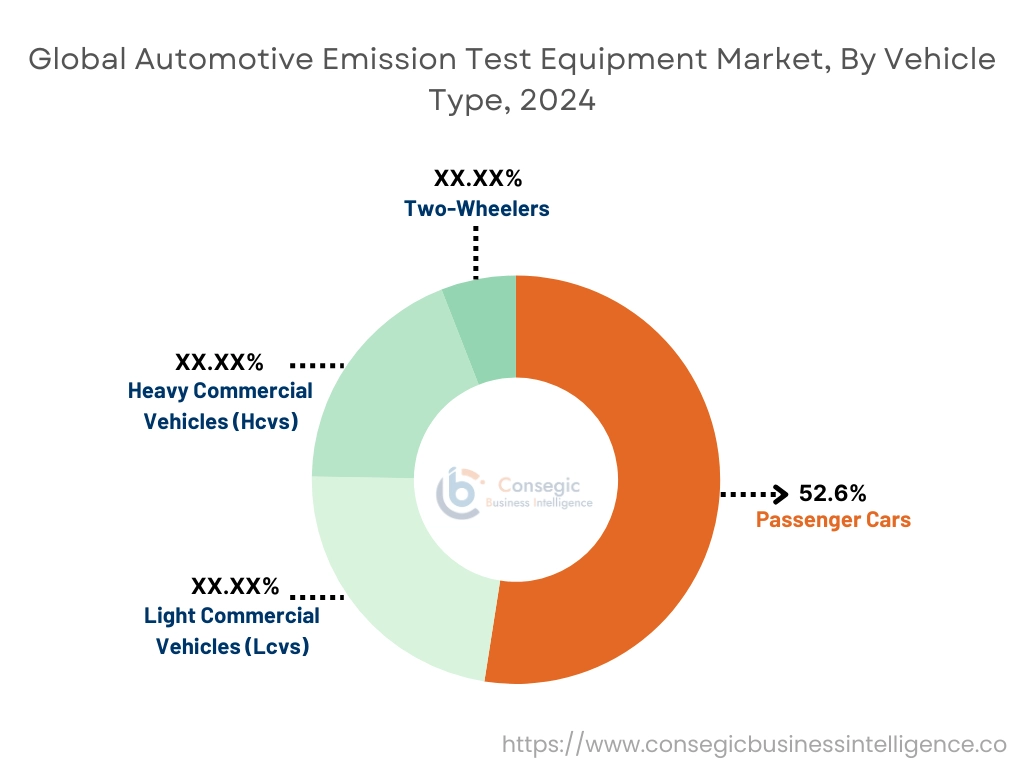 Automotive Emission Test Equipment Market By Vehicle Type