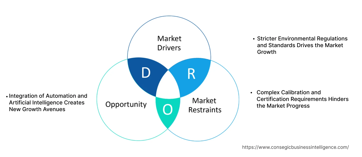 Automotive Emission Test Equipment Market Dynamics