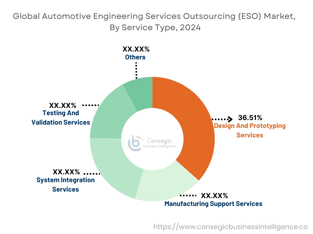 Automotive Engineering Services Outsourcing Market By Service Type