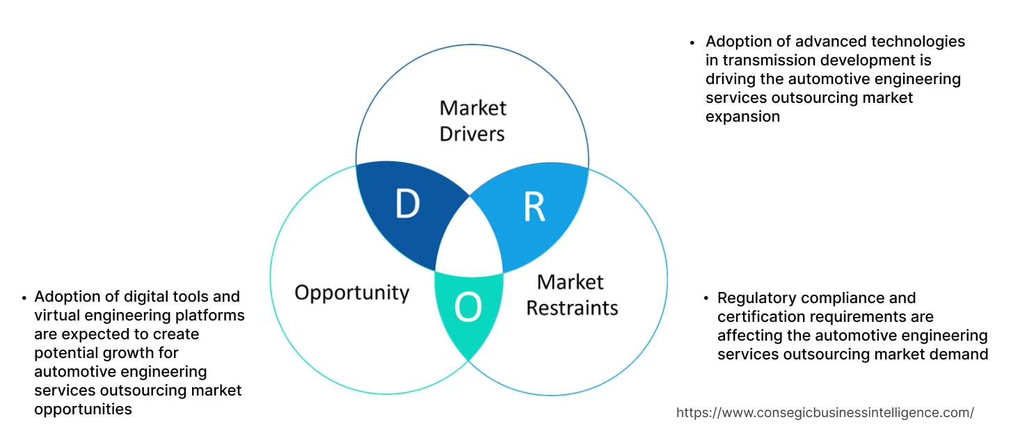 Automotive Engineering Services Outsourcing Market Dynamics