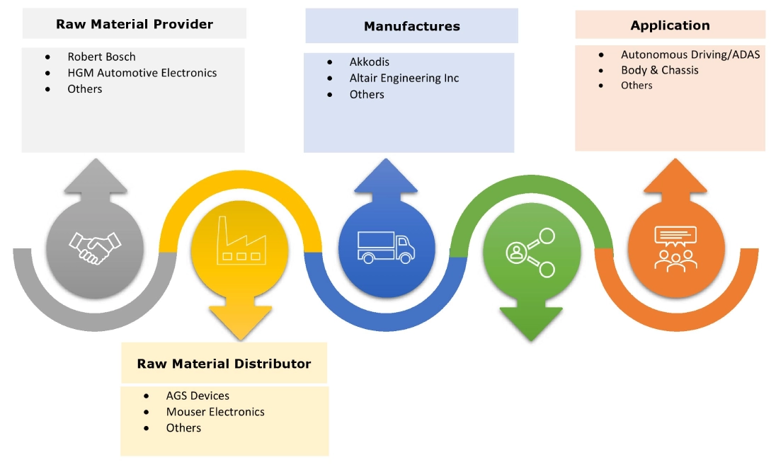 Automotive Engineering Services Outsourcing Market Ecosystem