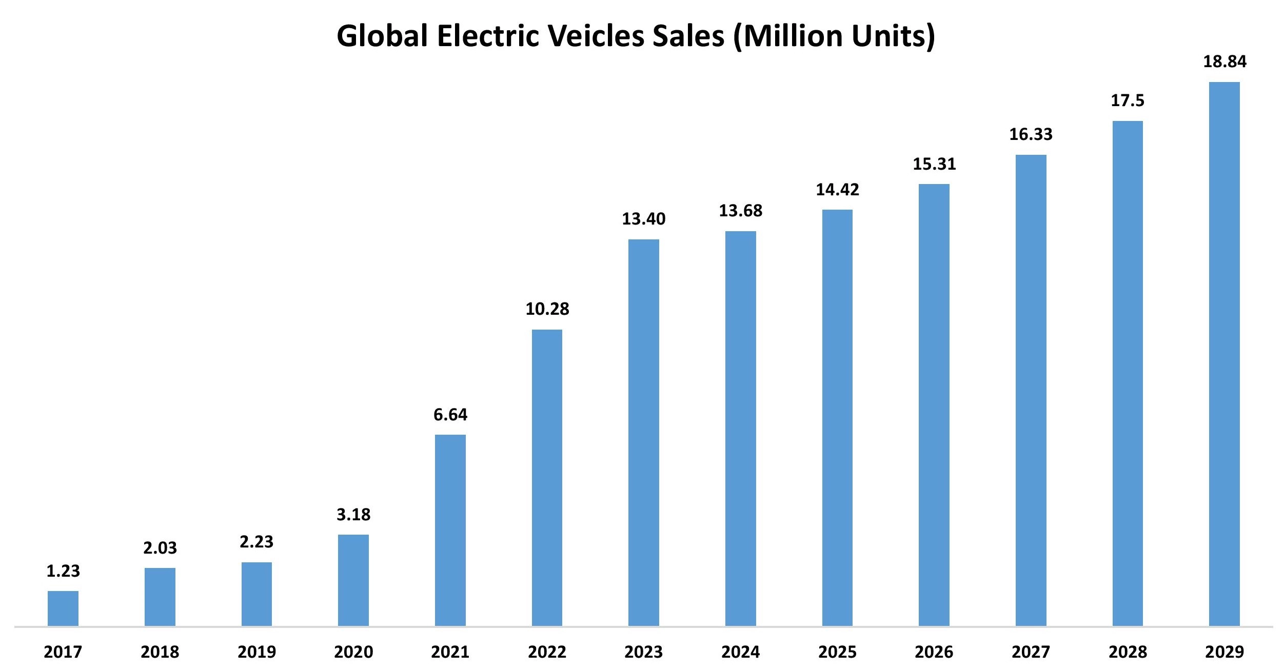 Automotive Engineering Services Outsourcing Market Graph