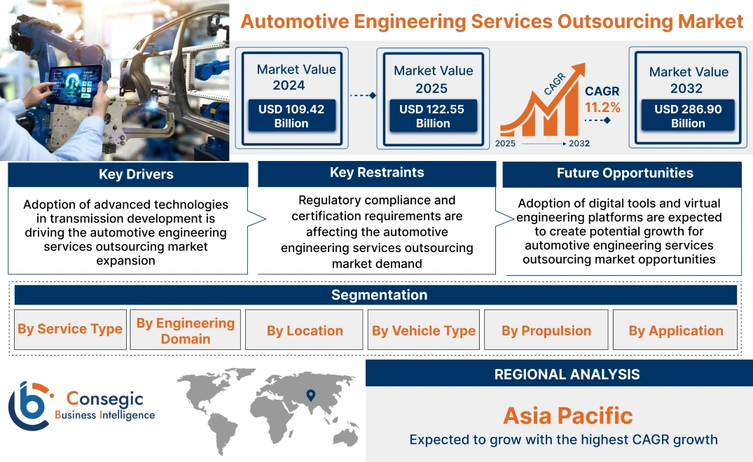 Automotive Engineering Services Outsourcing Market