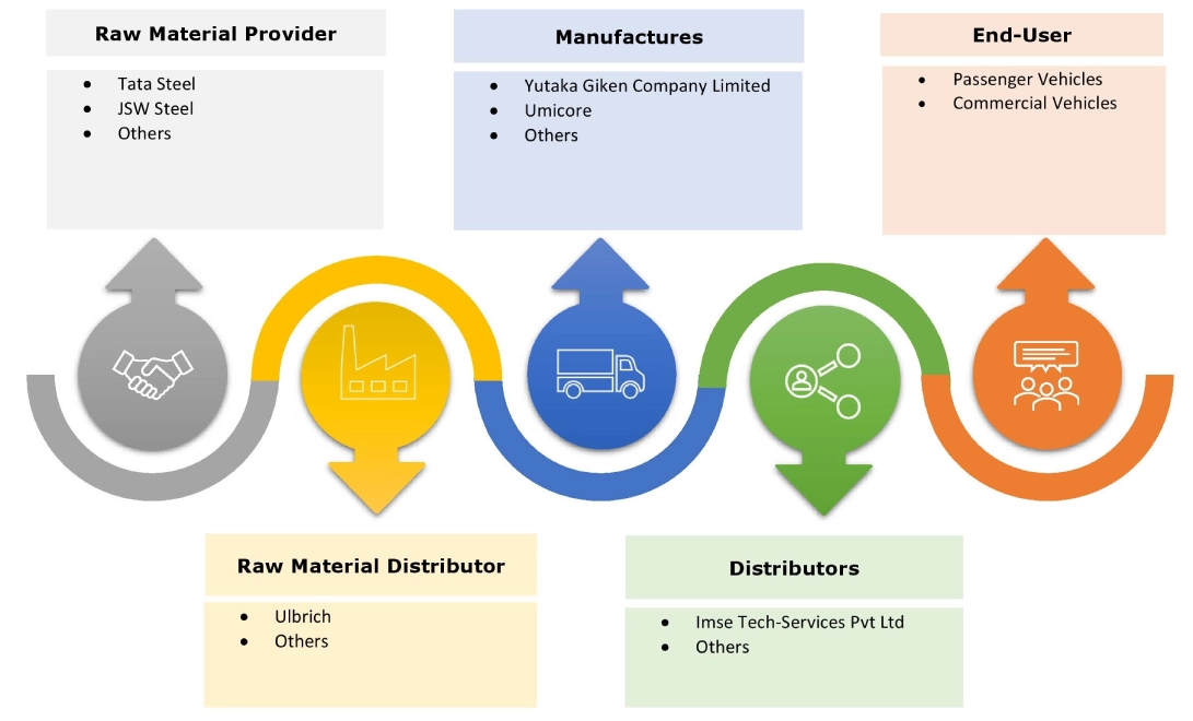 Automotive Exhaust System Market Ecosystem