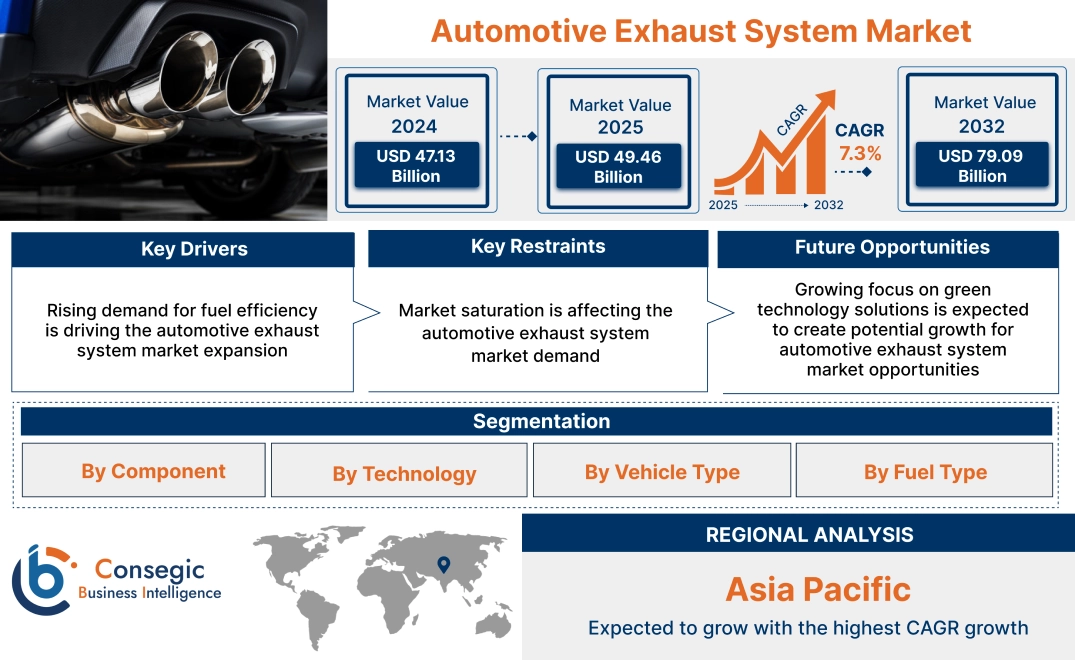 Automotive Exhaust System Market