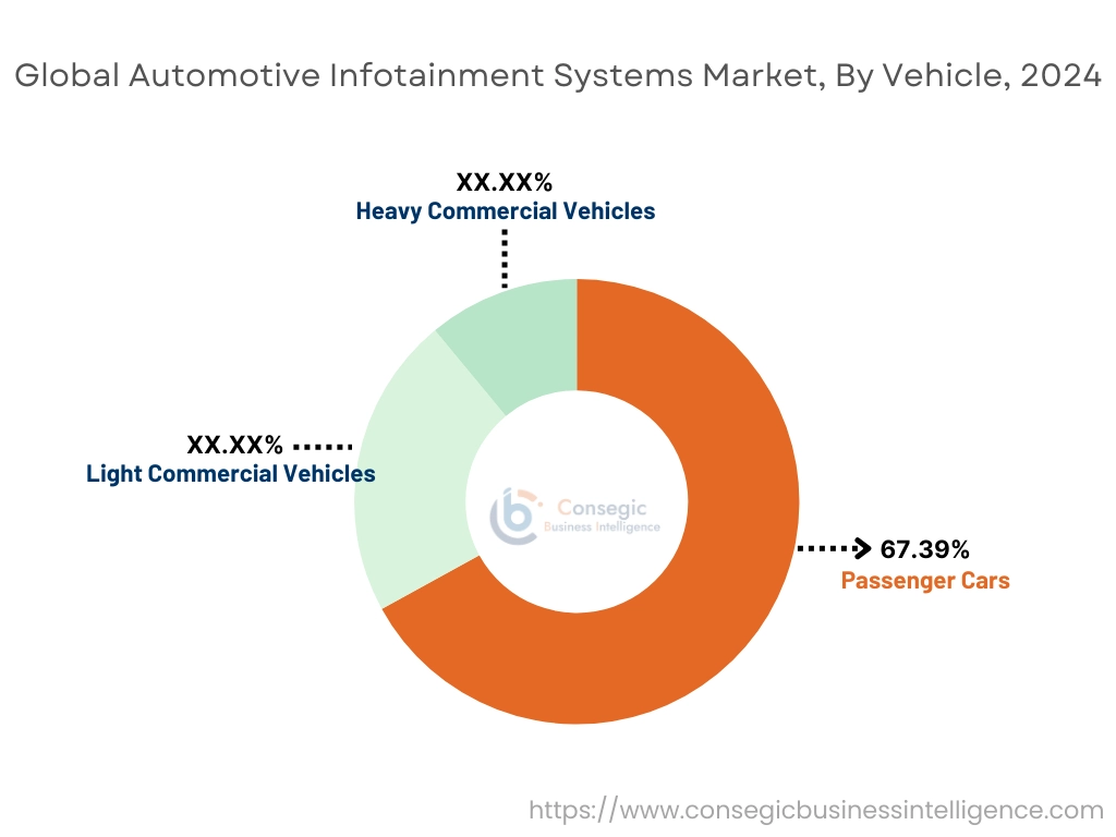 Automotive Infotainment Systems Market By Vehicle