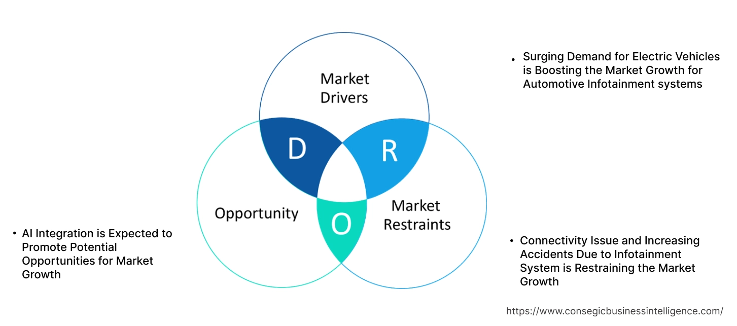 Automotive Infotainment Systems Market Dynamics