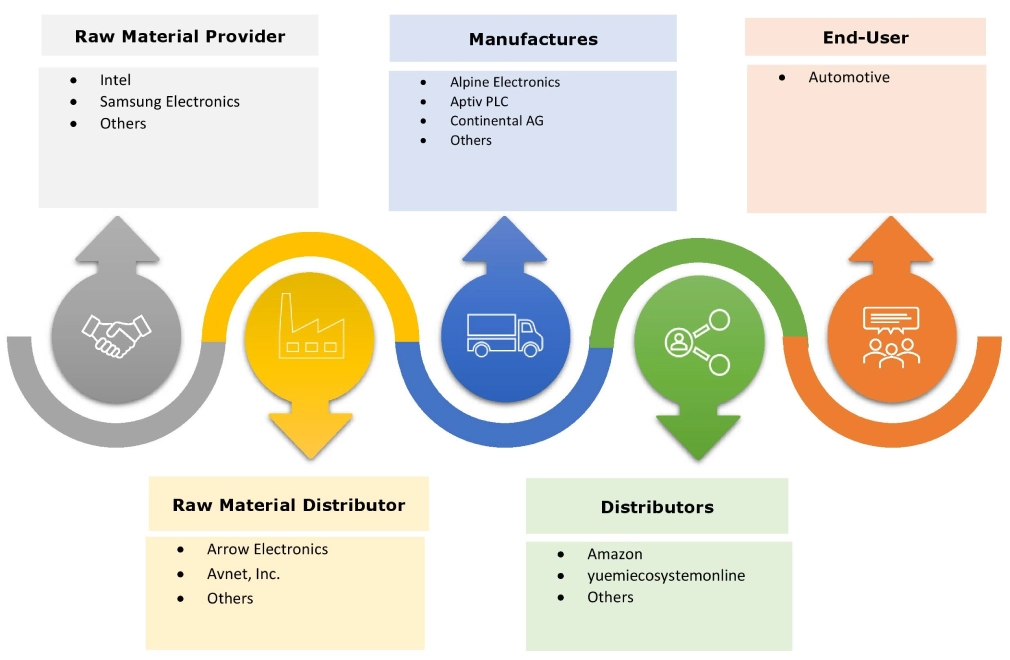 Automotive Infotainment Systems Market Ecosystem