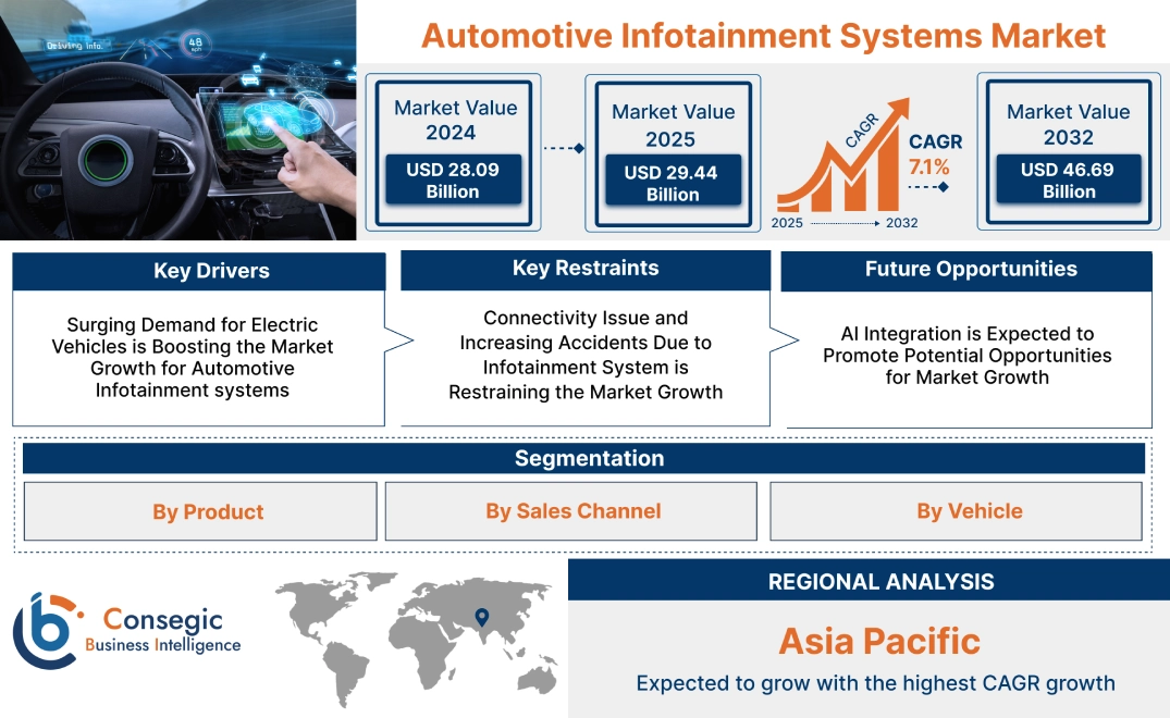 Automotive Infotainment Systems Market