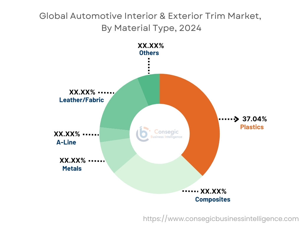 Automotive Interior & Exterior Trim Market By Material Type