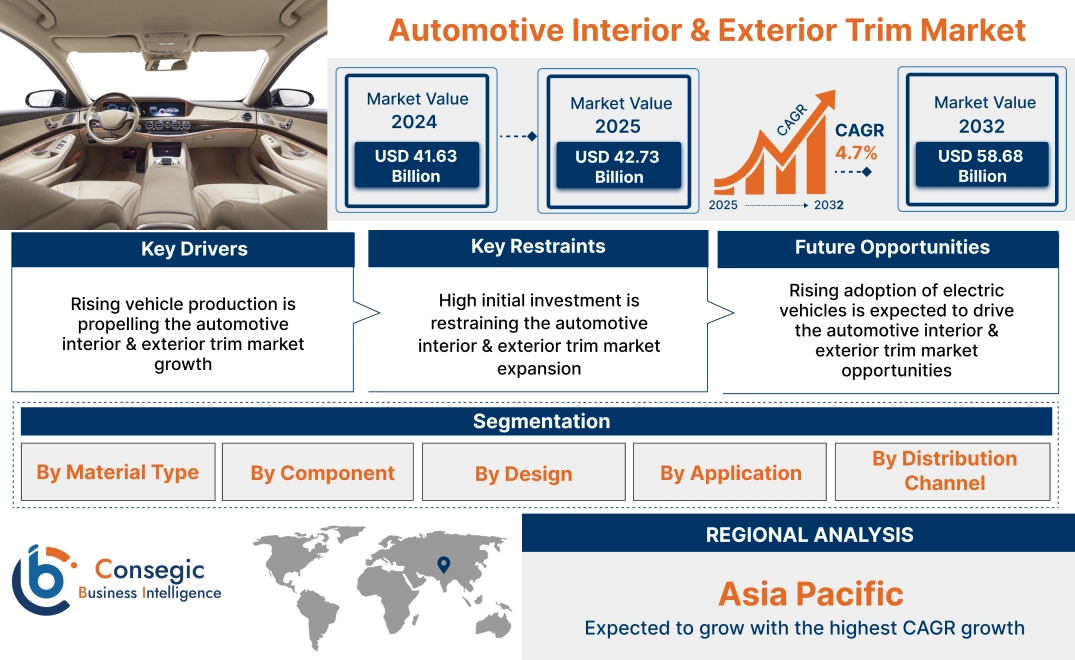 Automotive Interior & Exterior Trim Market