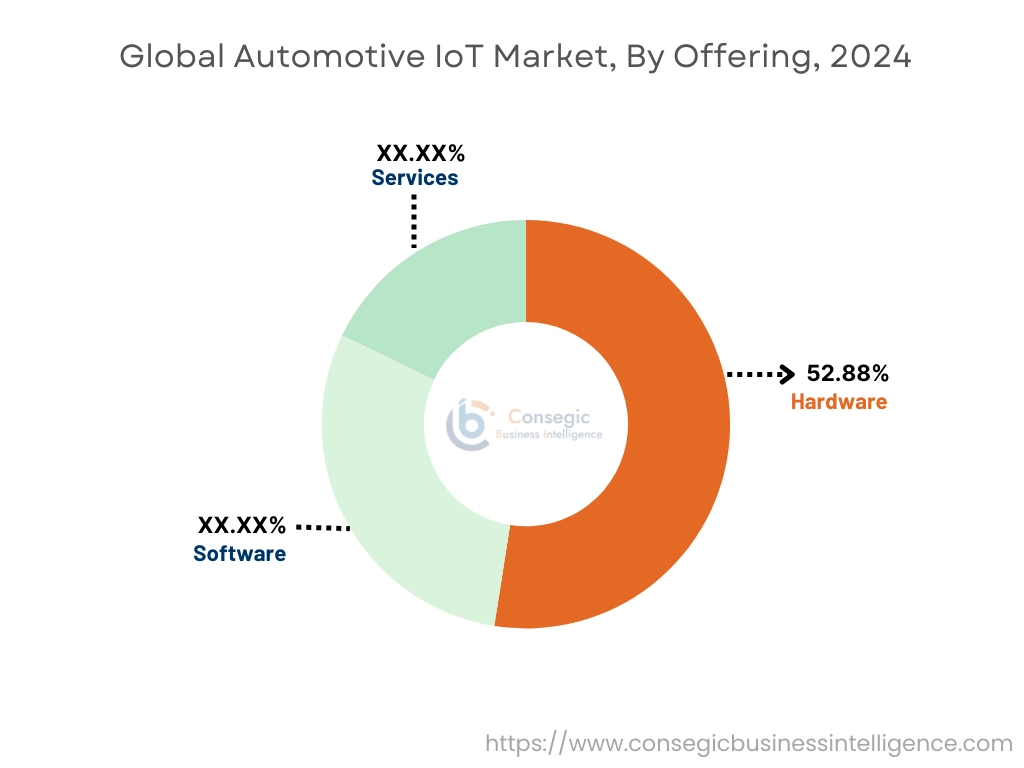 Automotive IoT Market By Offering