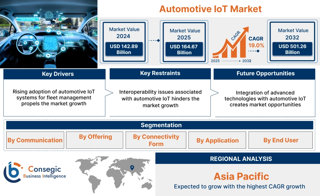 Automotive IoT Market