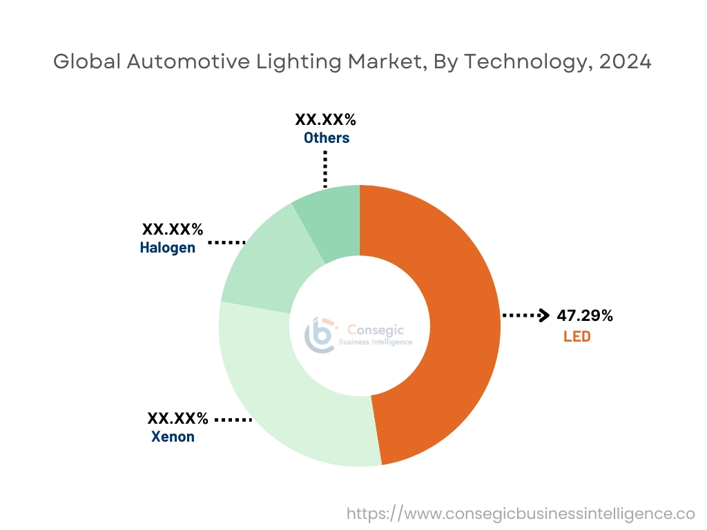 Automotive Lighting Market By Technology