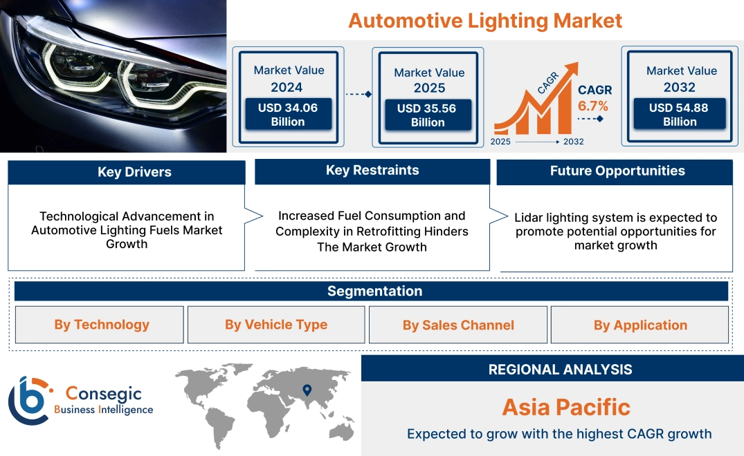 Automotive Lighting Market