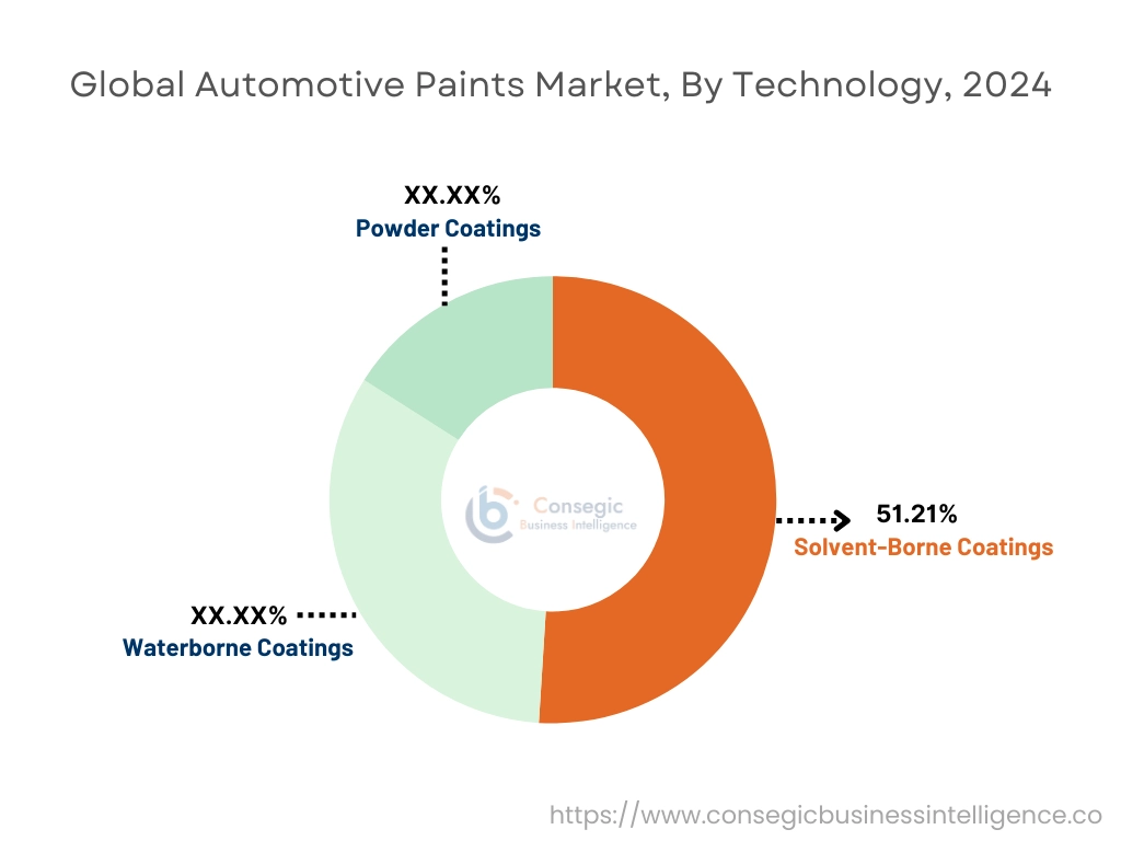 Automotive Paints Market By Technology