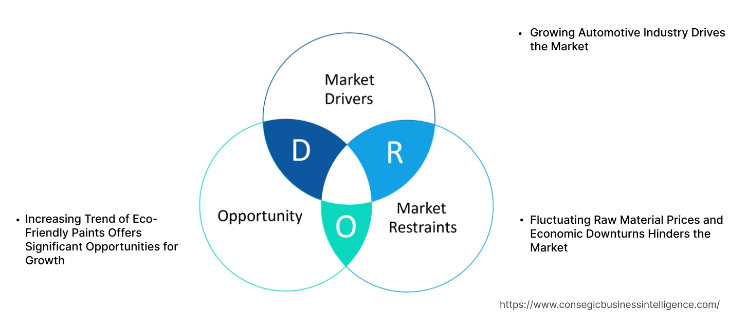 Automotive Paints Market Dynamics