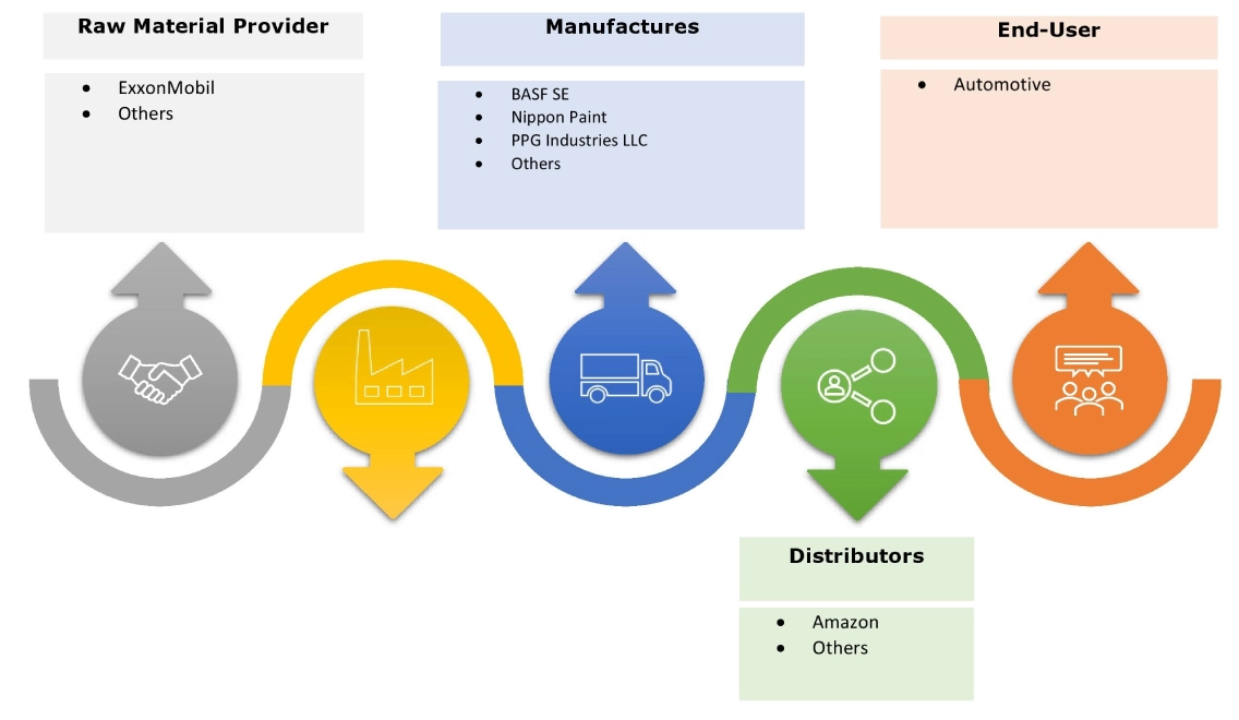 Automotive Paints Market Ecosystem