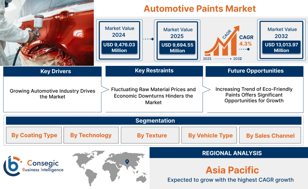 Automotive Paints Market