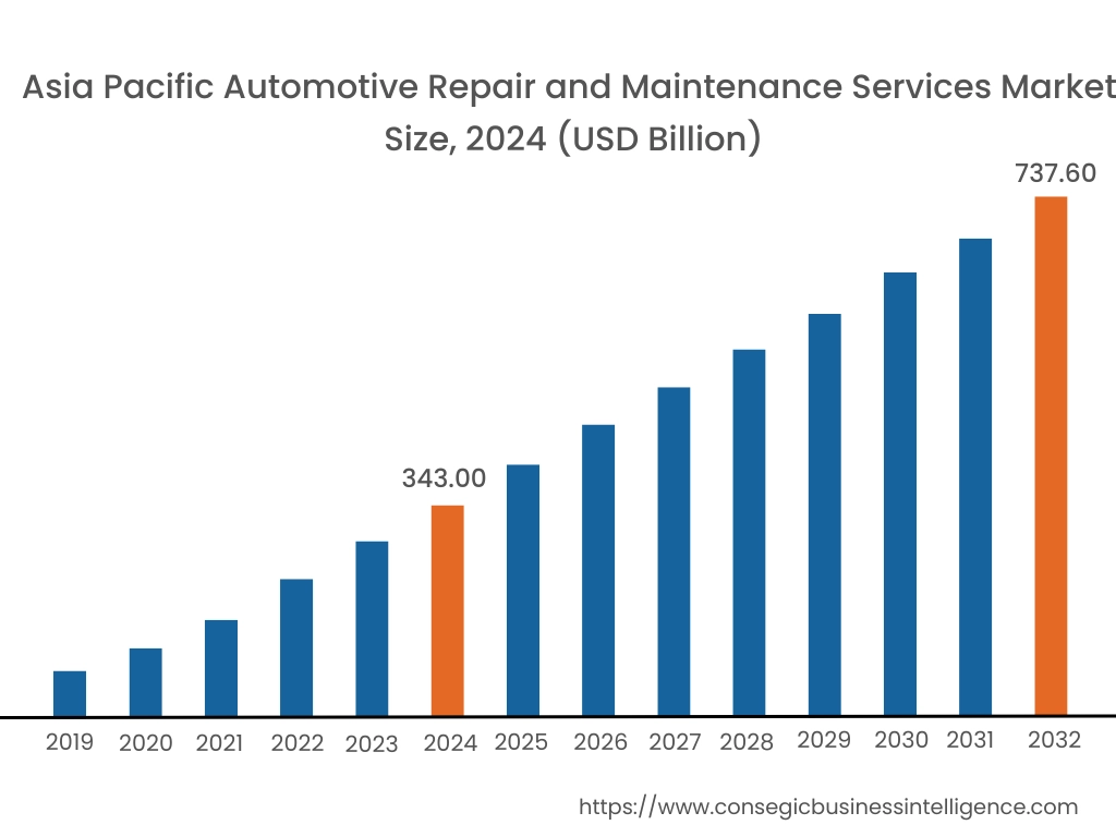 Automotive Repair and Maintenance Services Market By Region