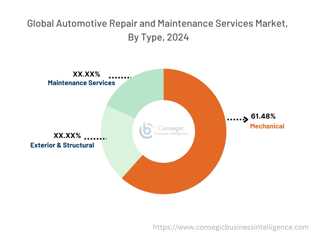 Automotive Repair and Maintenance Services Market By Type