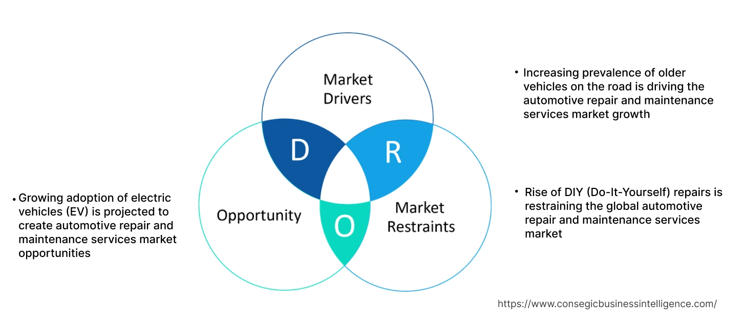 Automotive Repair and Maintenance Services Market Dynamics