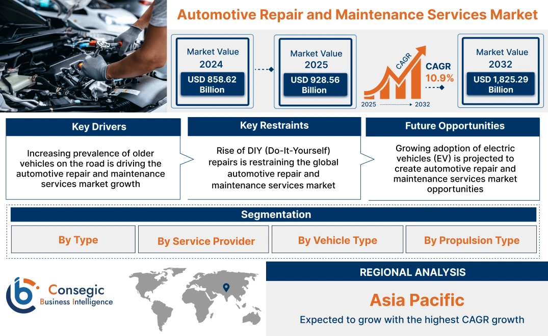 Automotive Repair and Maintenance Services Market