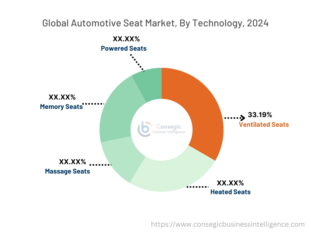 Automotive Seat Market By Technology