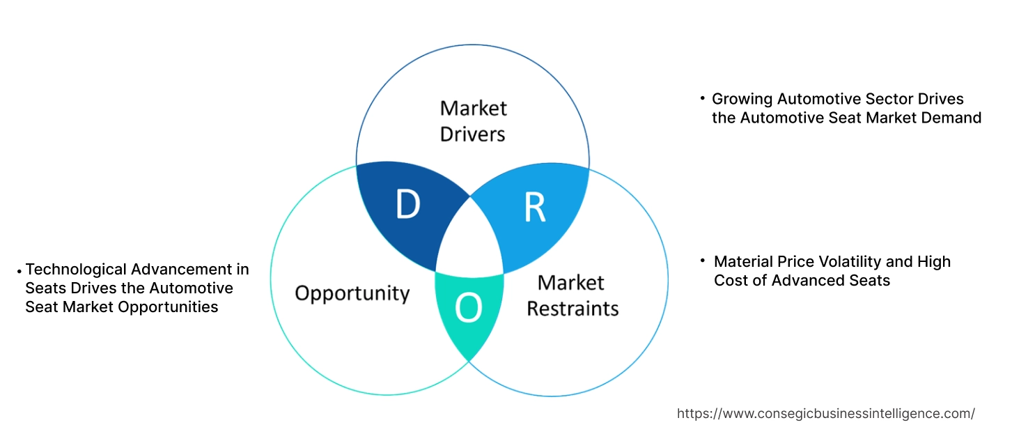 Automotive Seat Market Dynamics