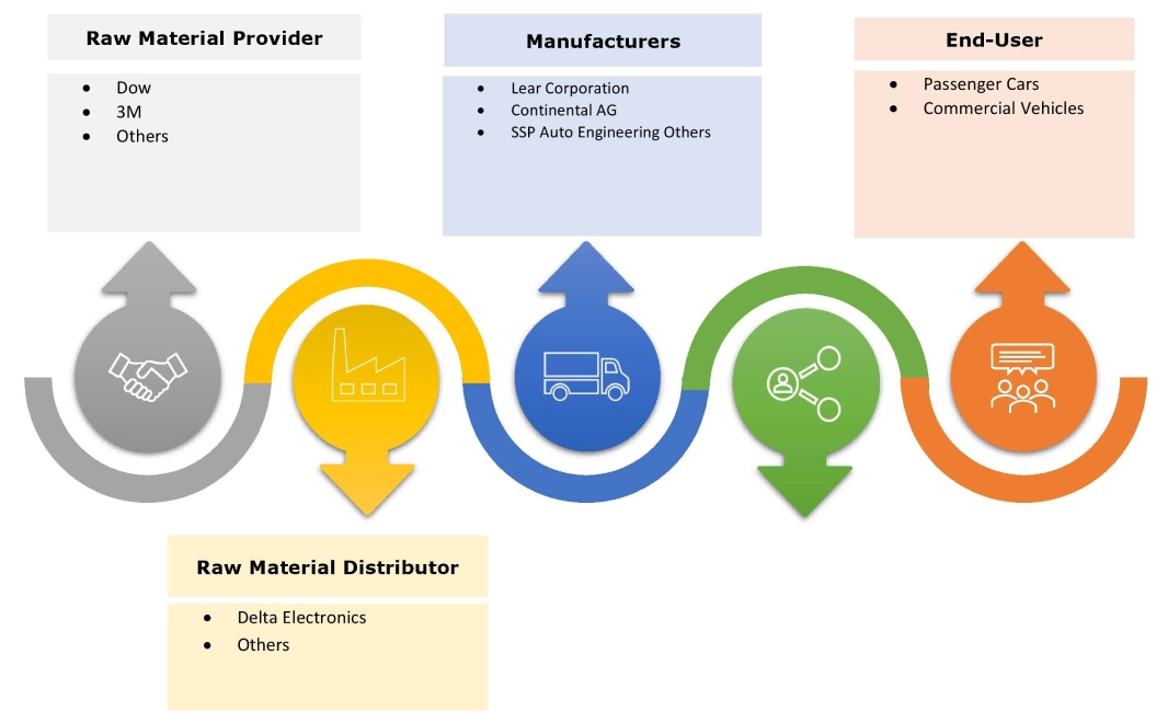 Automotive Seat Market Ecosystem