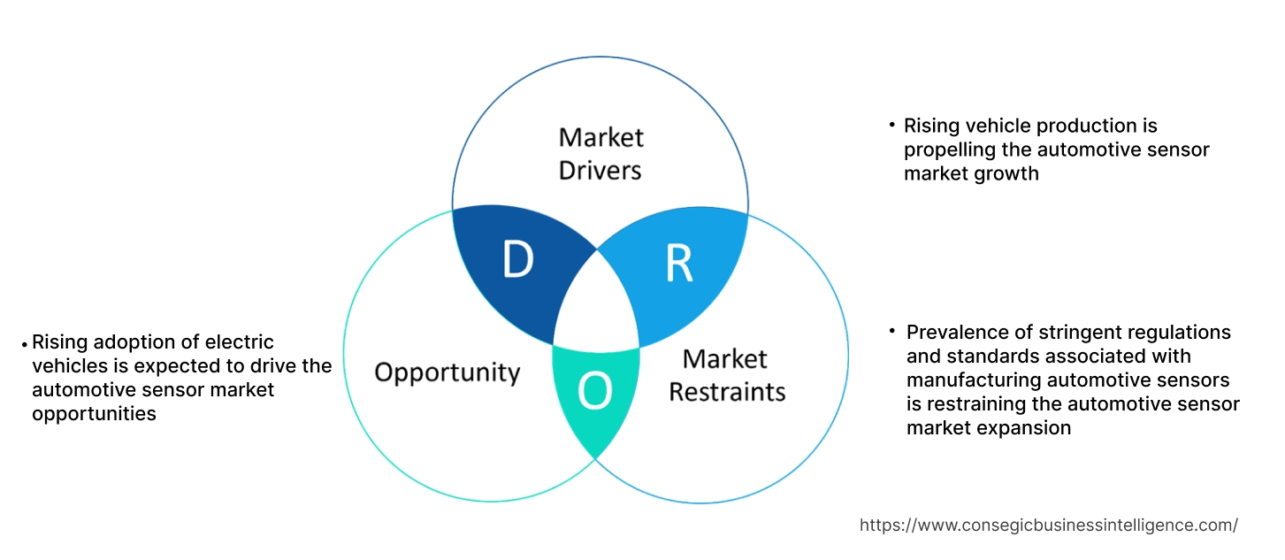 Automotive Sensor Market Dynamics